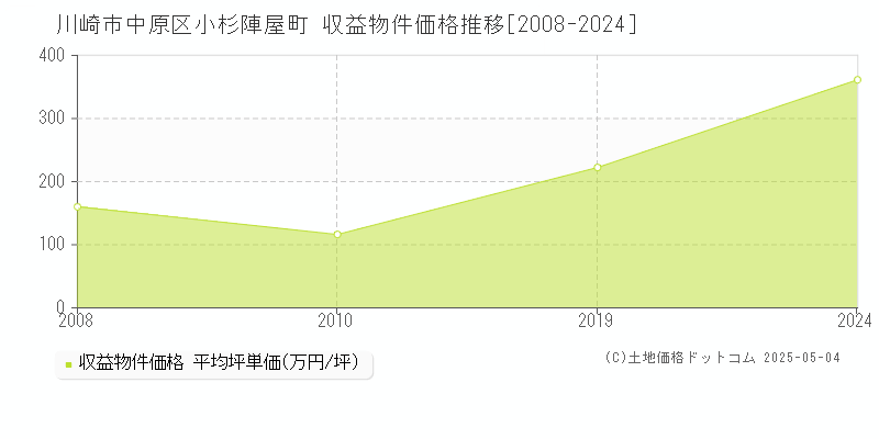 川崎市中原区小杉陣屋町のアパート価格推移グラフ 