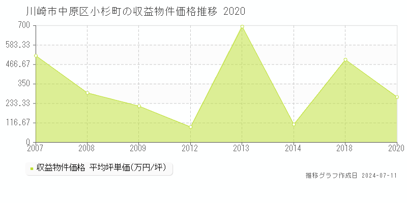 川崎市中原区小杉町のアパート価格推移グラフ 