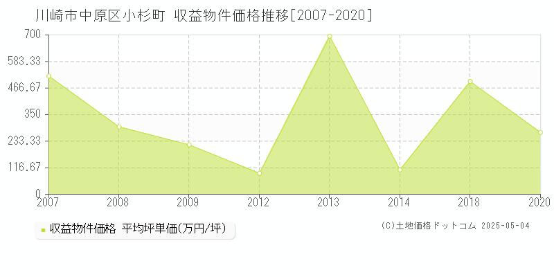 小杉町(川崎市中原区)の収益物件価格推移グラフ(坪単価)[2007-2020年]