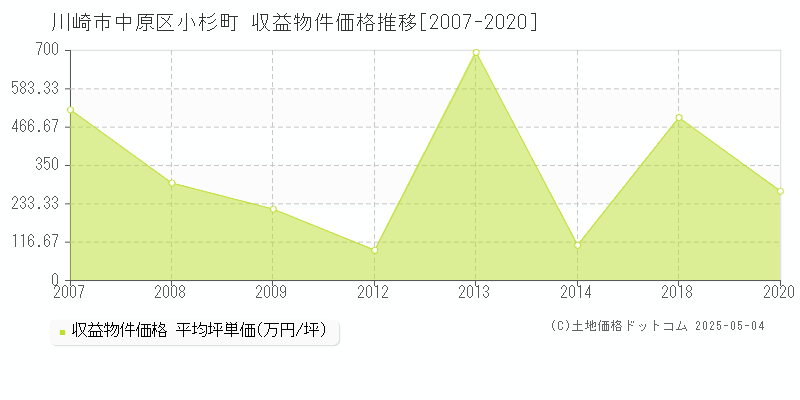 川崎市中原区小杉町のアパート価格推移グラフ 