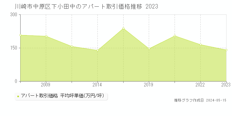 川崎市中原区下小田中の収益物件取引事例推移グラフ 