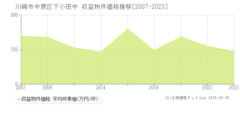 下小田中(川崎市中原区)の収益物件価格推移グラフ(坪単価)[2007-2023年]