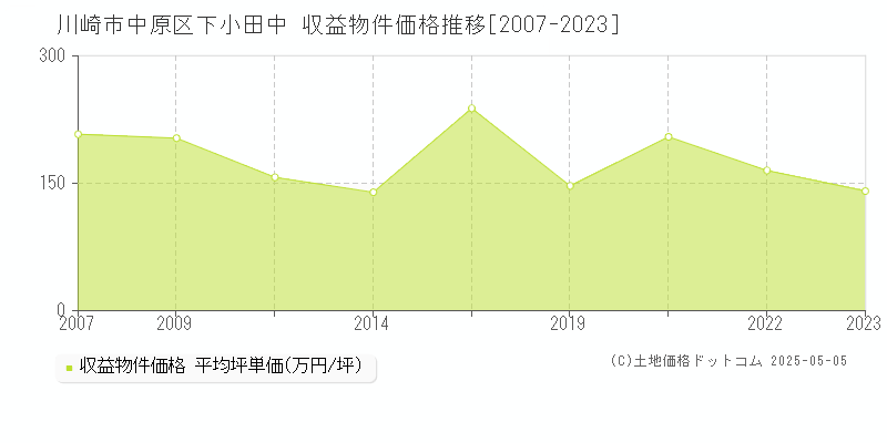 川崎市中原区下小田中の収益物件取引事例推移グラフ 