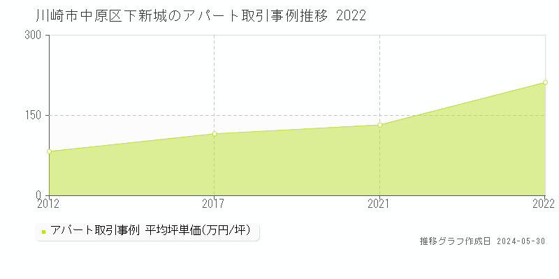 川崎市中原区下新城のアパート価格推移グラフ 