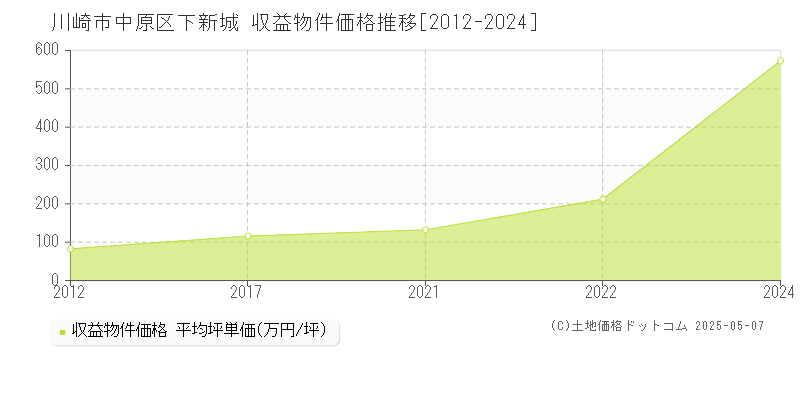 下新城(川崎市中原区)の収益物件価格推移グラフ(坪単価)[2012-2024年]