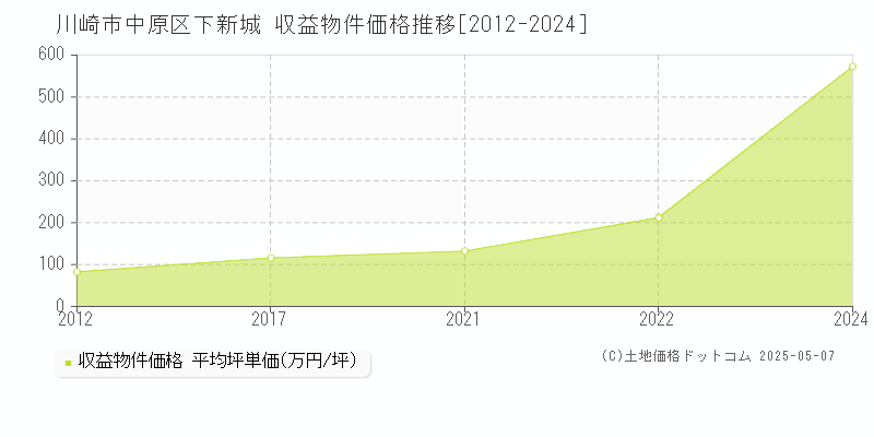 川崎市中原区下新城のアパート取引事例推移グラフ 