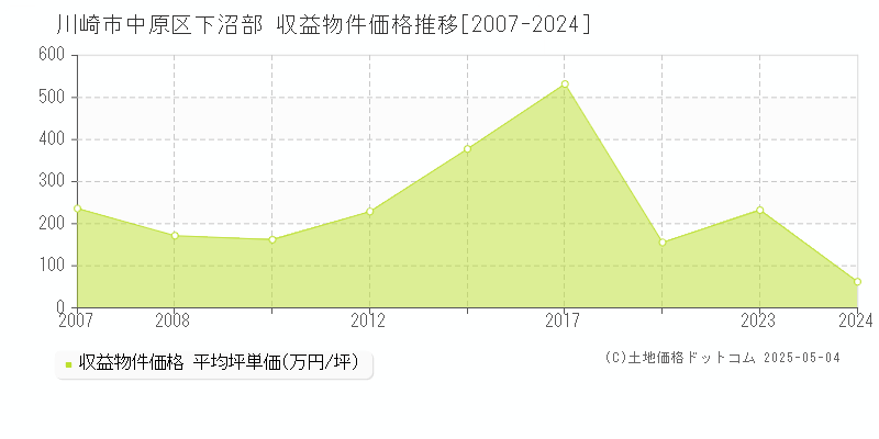 下沼部(川崎市中原区)の収益物件価格推移グラフ(坪単価)[2007-2024年]