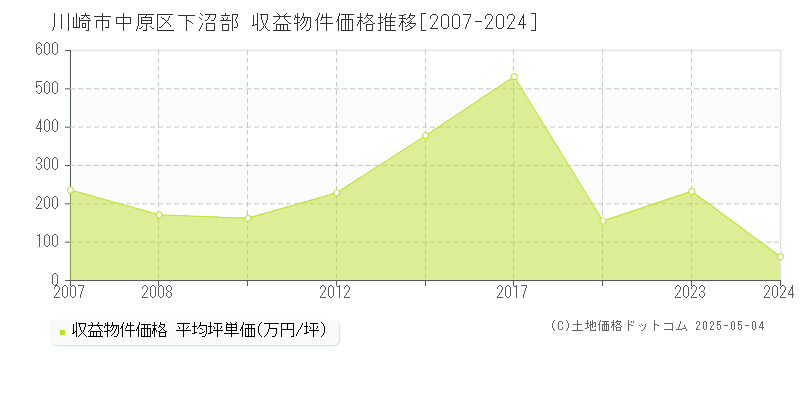 川崎市中原区下沼部の収益物件取引事例推移グラフ 