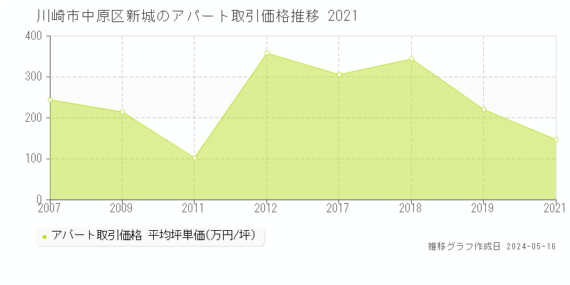 川崎市中原区新城の収益物件取引事例推移グラフ 