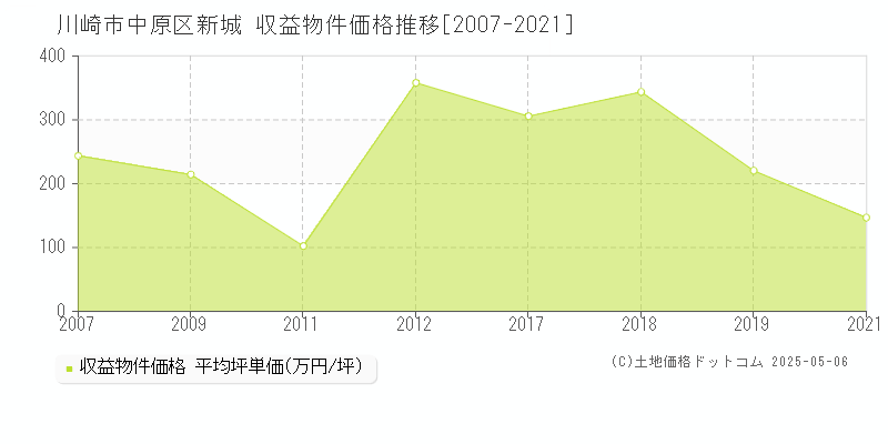 新城(川崎市中原区)の収益物件価格推移グラフ(坪単価)[2007-2021年]