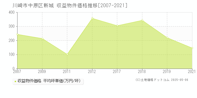 川崎市中原区新城のアパート価格推移グラフ 