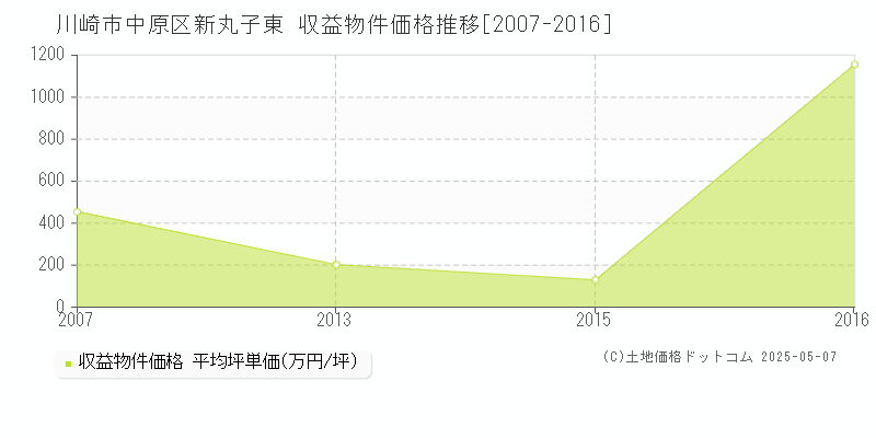 新丸子東(川崎市中原区)の収益物件価格推移グラフ(坪単価)[2007-2016年]