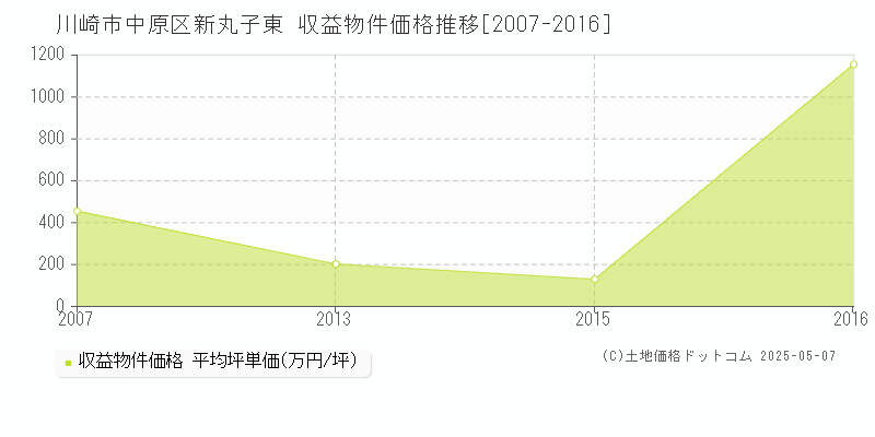 川崎市中原区新丸子東のアパート価格推移グラフ 