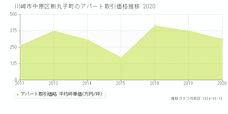 川崎市中原区新丸子町のアパート価格推移グラフ 