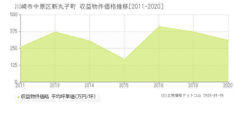 新丸子町(川崎市中原区)の収益物件価格推移グラフ(坪単価)[2011-2020年]