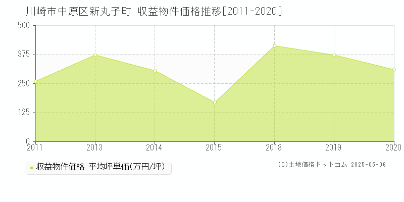 川崎市中原区新丸子町のアパート価格推移グラフ 