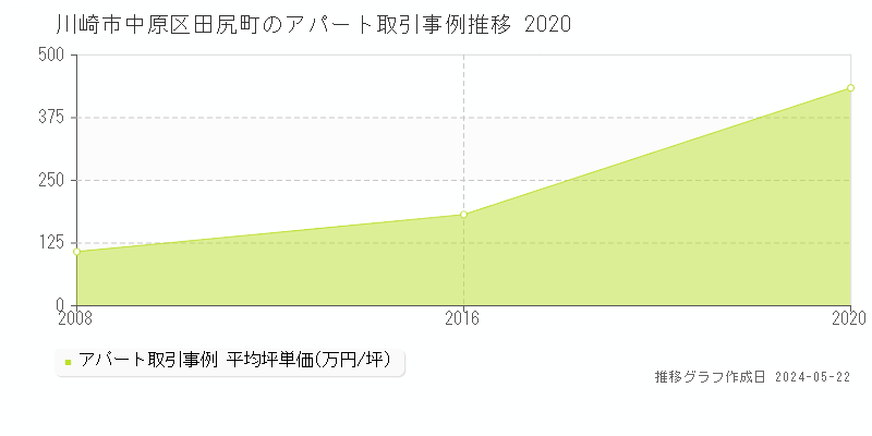 川崎市中原区田尻町のアパート価格推移グラフ 