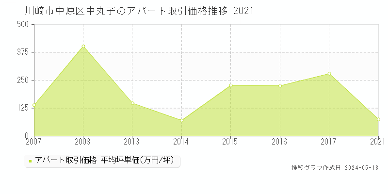 川崎市中原区中丸子の収益物件取引事例推移グラフ 