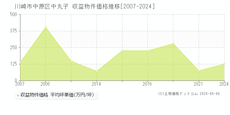 中丸子(川崎市中原区)の収益物件価格推移グラフ(坪単価)[2007-2024年]