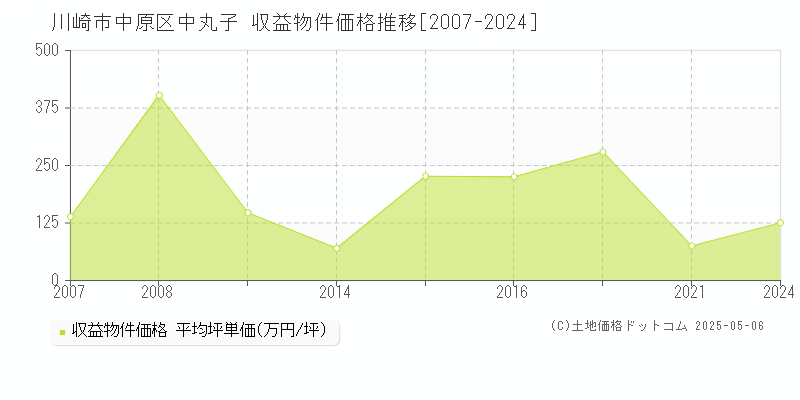 川崎市中原区中丸子のアパート価格推移グラフ 