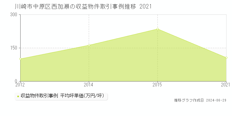 川崎市中原区西加瀬の収益物件取引事例推移グラフ 