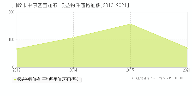 西加瀬(川崎市中原区)の収益物件価格推移グラフ(坪単価)[2012-2021年]