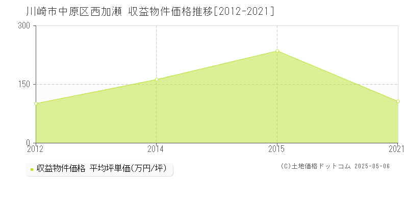 川崎市中原区西加瀬の収益物件取引事例推移グラフ 