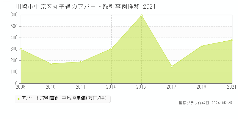 川崎市中原区丸子通の収益物件取引事例推移グラフ 