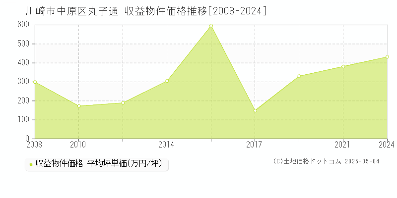 丸子通(川崎市中原区)の収益物件価格推移グラフ(坪単価)[2008-2024年]