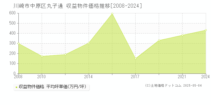 川崎市中原区丸子通のアパート価格推移グラフ 