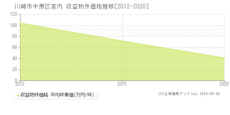 宮内(川崎市中原区)の収益物件価格推移グラフ(坪単価)[2012-2020年]