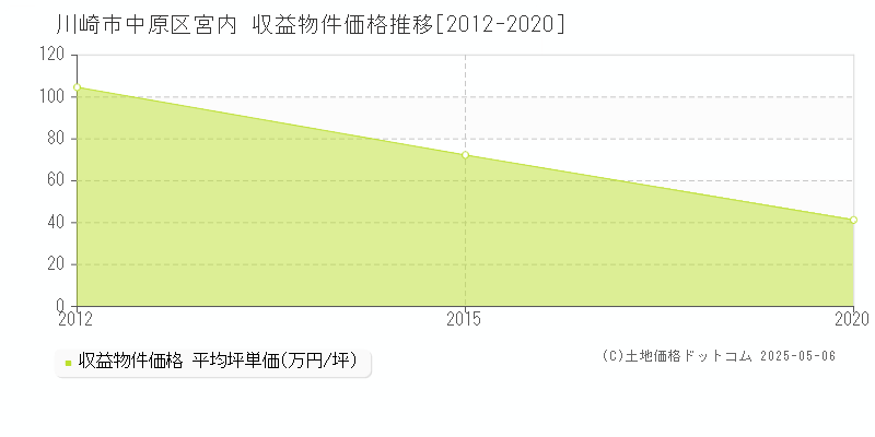 川崎市中原区宮内のアパート価格推移グラフ 