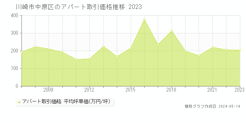 川崎市中原区の収益物件取引事例推移グラフ 