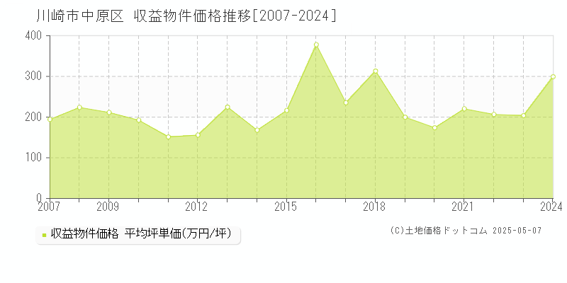川崎市中原区(神奈川県)の収益物件価格推移グラフ(坪単価)[2007-2024年]