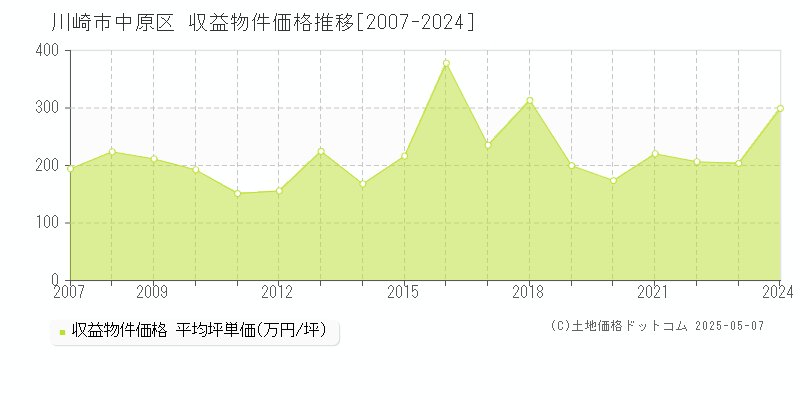 川崎市中原区のアパート取引価格推移グラフ 