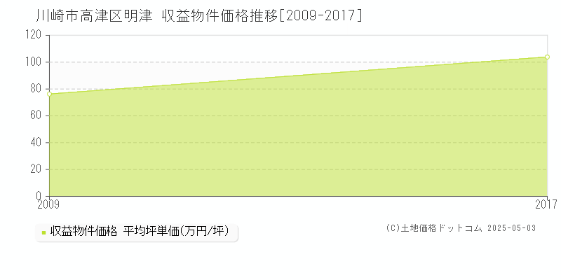 明津(川崎市高津区)の収益物件価格推移グラフ(坪単価)[2009-2017年]