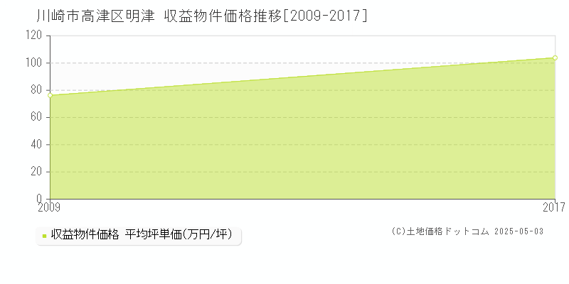 川崎市高津区明津のアパート価格推移グラフ 