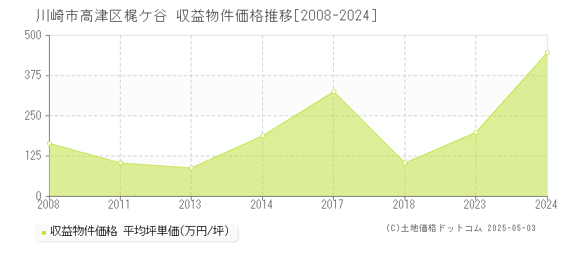 梶ケ谷(川崎市高津区)の収益物件価格推移グラフ(坪単価)[2008-2024年]