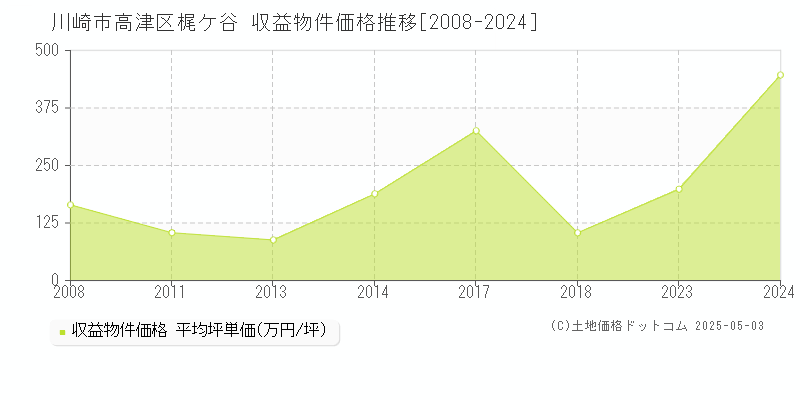 川崎市高津区梶ケ谷のアパート価格推移グラフ 