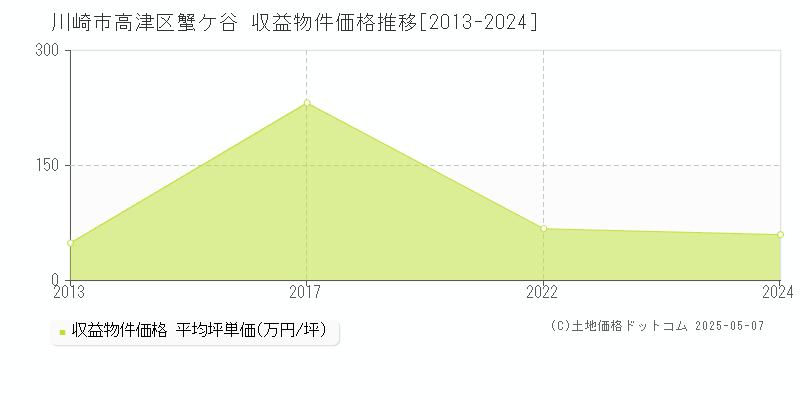 蟹ケ谷(川崎市高津区)の収益物件価格推移グラフ(坪単価)[2013-2024年]