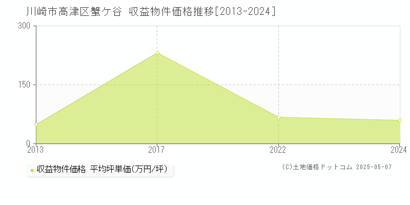 川崎市高津区蟹ケ谷のアパート価格推移グラフ 