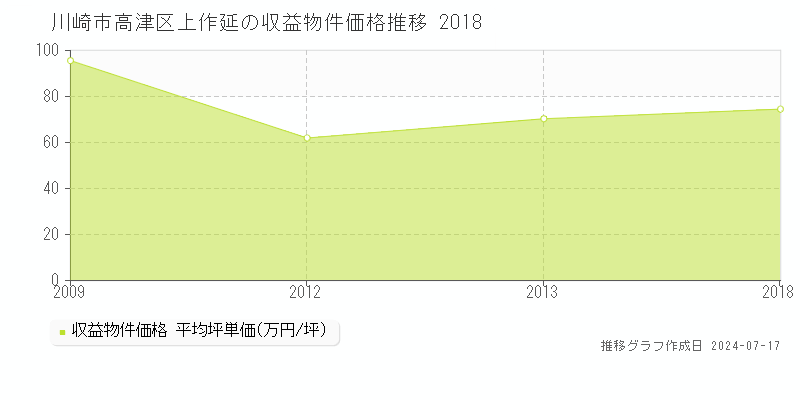 川崎市高津区上作延のアパート価格推移グラフ 