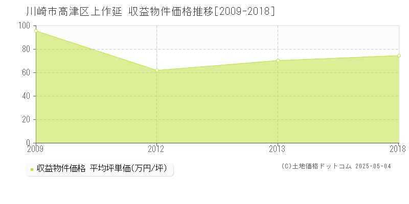 上作延(川崎市高津区)の収益物件価格推移グラフ(坪単価)[2009-2018年]