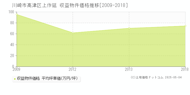 川崎市高津区上作延のアパート価格推移グラフ 