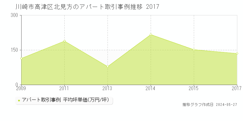 川崎市高津区北見方のアパート価格推移グラフ 