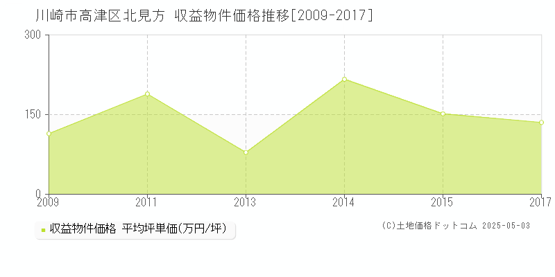 北見方(川崎市高津区)の収益物件価格推移グラフ(坪単価)[2009-2017年]