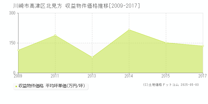 川崎市高津区北見方のアパート価格推移グラフ 