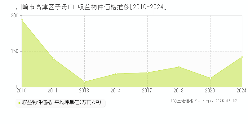 子母口(川崎市高津区)の収益物件価格推移グラフ(坪単価)[2010-2024年]