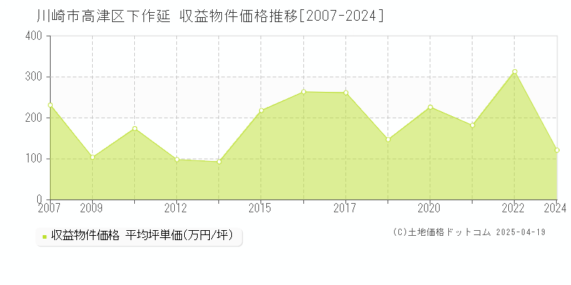 川崎市高津区下作延のアパート価格推移グラフ 