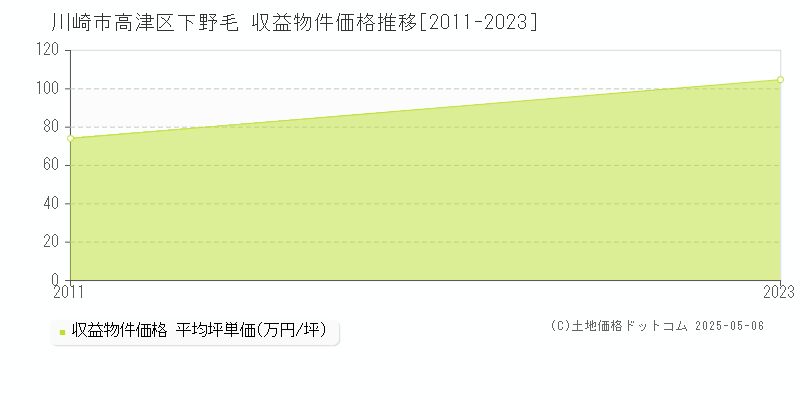 下野毛(川崎市高津区)の収益物件価格推移グラフ(坪単価)[2011-2023年]